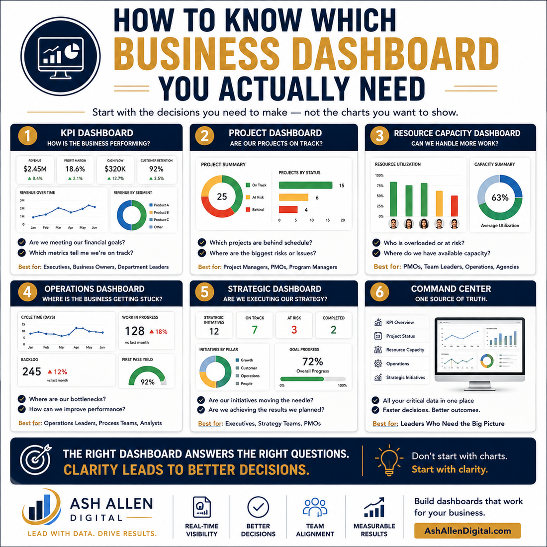 How to Know Which Business Dashboard You Actually Need