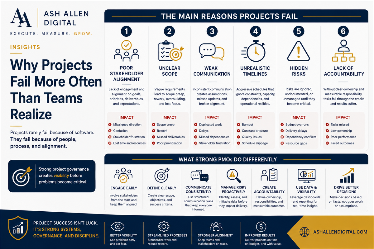 Why Projects Actually Fail (And How Strong PMOs Prevent It)