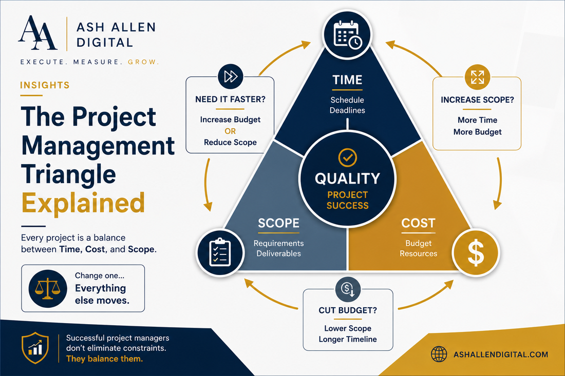 The Project Management Triangle Explained