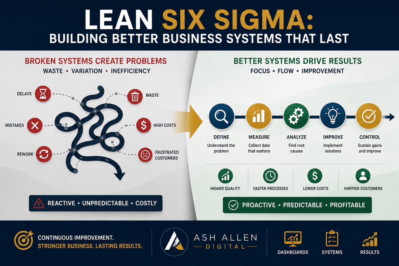 Lean Six Sigma: Building Better Business Systems That Last