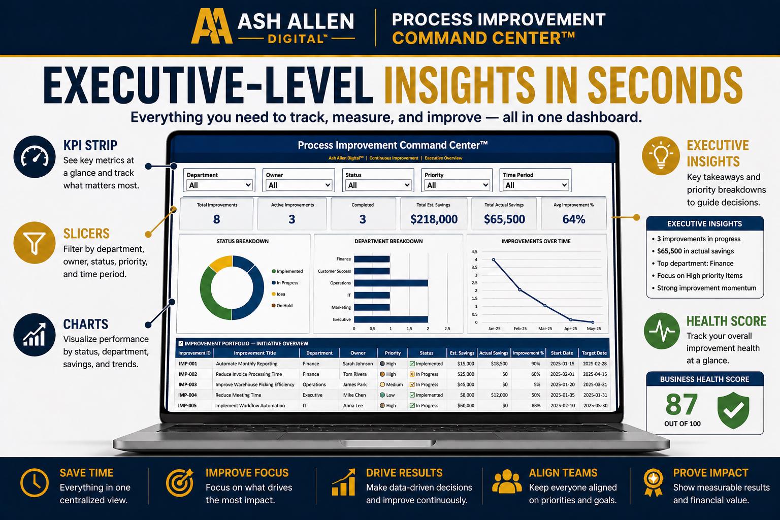 Process Improvement Command Center