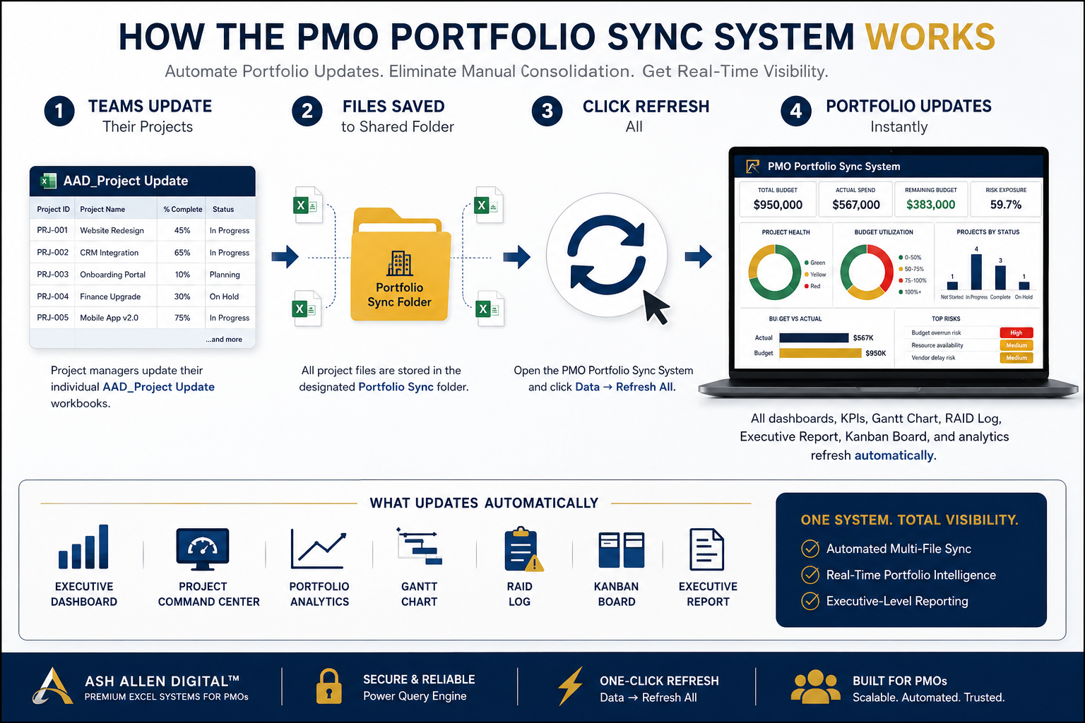 PMO Portfolio Sync System
