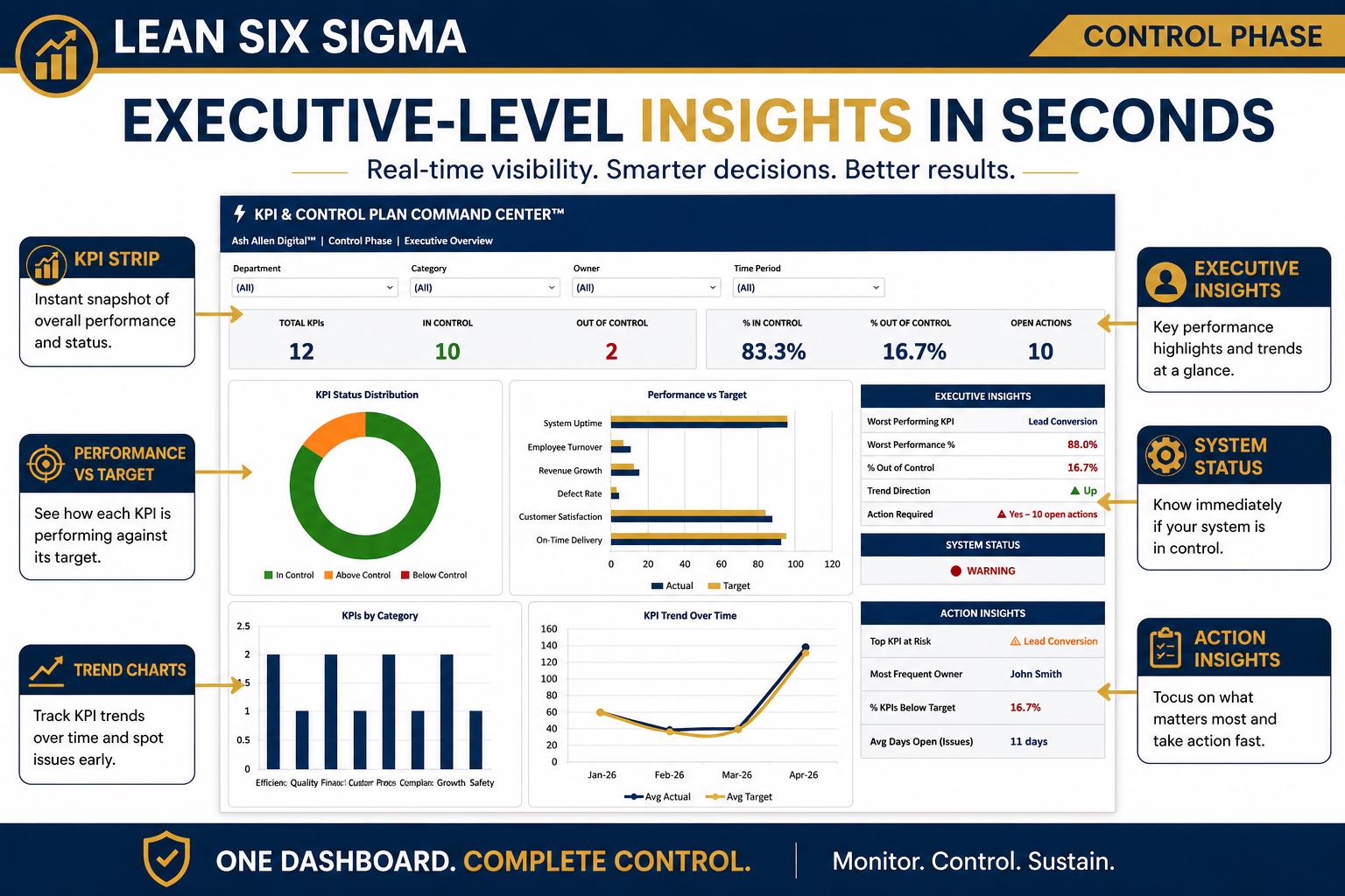 Lean Six Sigma KPI Dashboard Excel