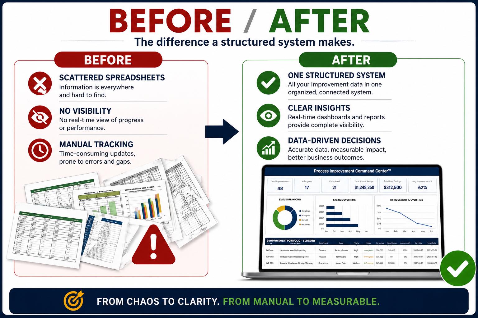 Process Improvement Command Center