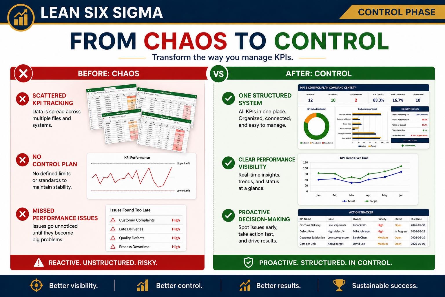 Lean Six Sigma KPI Dashboard Excel